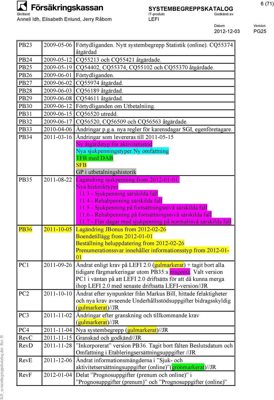 PB30 2009-06-12 Förtydliganden om Utbetalniing. PB31 2009-06-15 CQ56520 utredd. PB32 2009-06-17 CQ56520, CQ56509 och CQ56563 åtgärdade. PB33 2010-04-06 Ändringar p.g.a. nya regler för karensdagar SGI, egenföretagare.