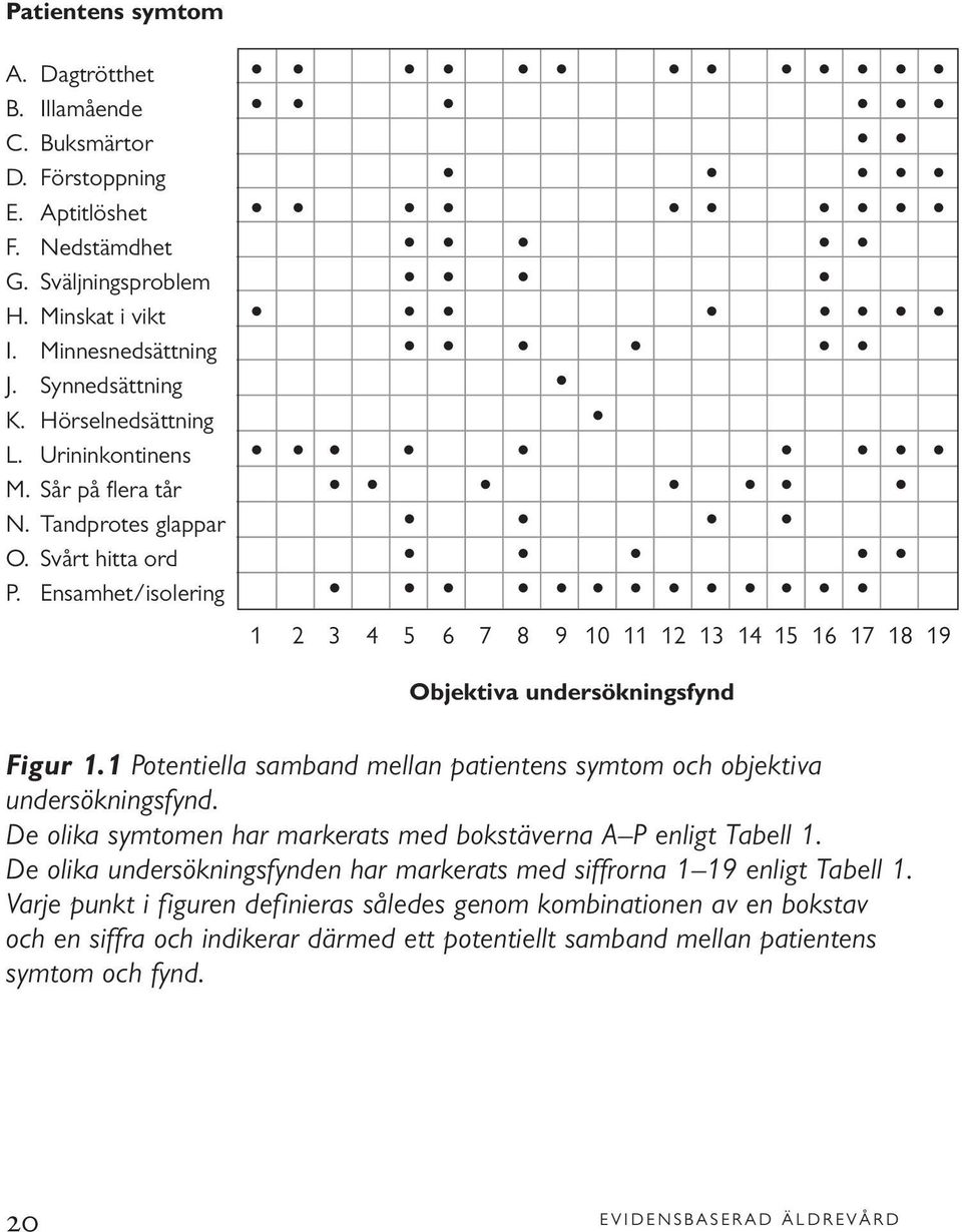 Ensamhet/isolering 1 2 3 4 5 6 7 8 9 10 11 12 13 14 15 16 17 18 19 Objektiva undersökningsfynd Figur 1.1 Potentiella samband mellan patientens symtom och objektiva undersökningsfynd.