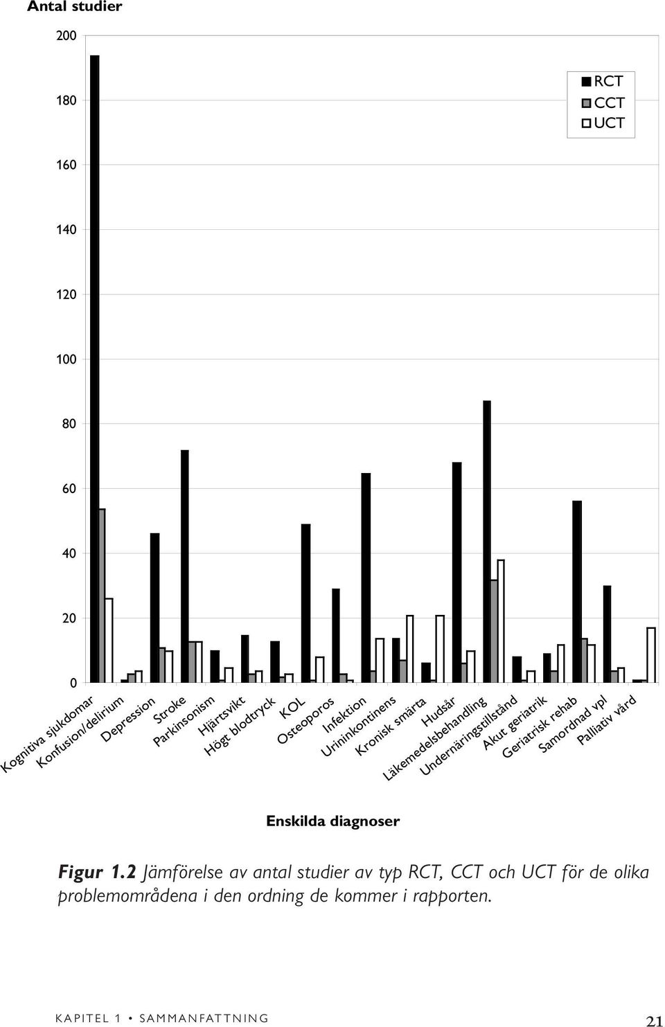 Läkemedelsbehandling Undernäringstillstånd Akut geriatrik Geriatrisk rehab Samordnad vpl Palliativ vård Figur 1.