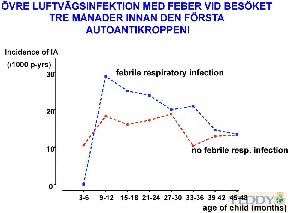 Incidence of IA (/1000 p-yrs) 30 febrile respiratory infection