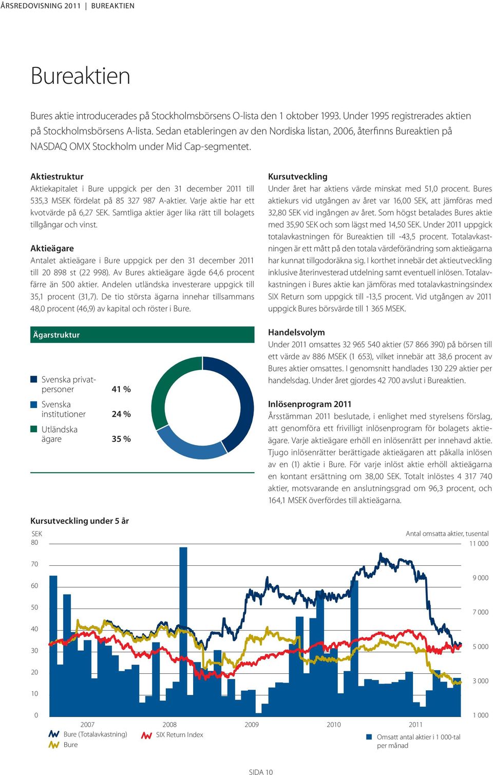 Aktiestruktur Aktiekapitalet i Bure uppgick per den 31 december 2011 till 535,3 MSEK fördelat på 85 327 987 A-aktier. Varje aktie har ett kvotvärde på 6,27 SEK.