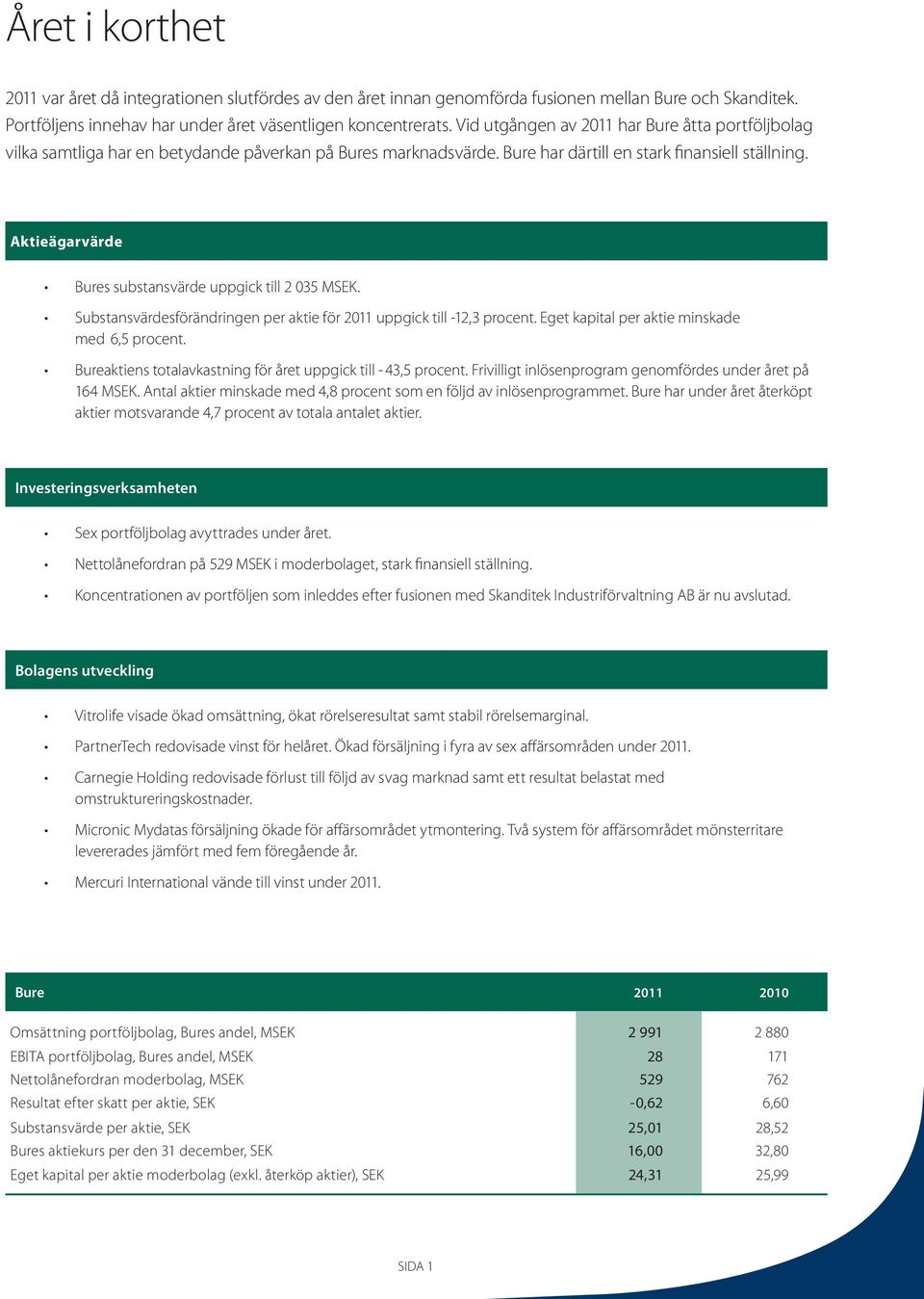 Aktieägarvärde Bures substansvärde uppgick till 2 035 MSEK. Substansvärdesförändringen per aktie för 2011 uppgick till -12,3 procent. Eget kapital per aktie minskade med 6,5 procent.