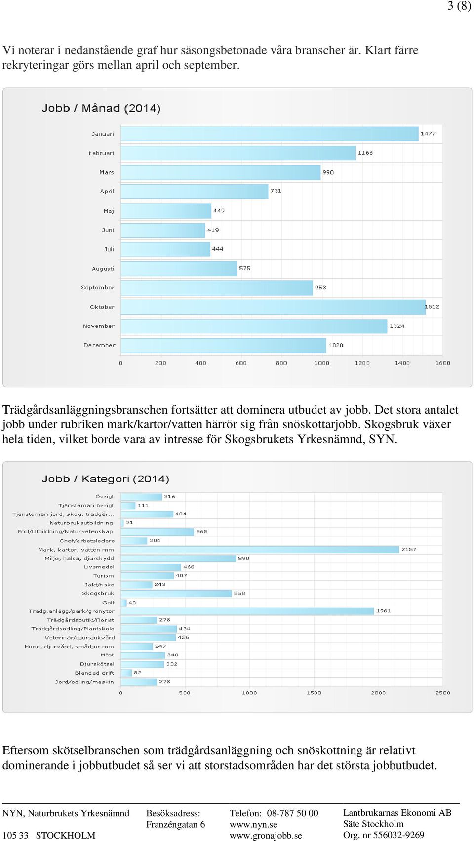 Det stora antalet jobb under rubriken mark/kartor/vatten härrör sig från snöskottarjobb.