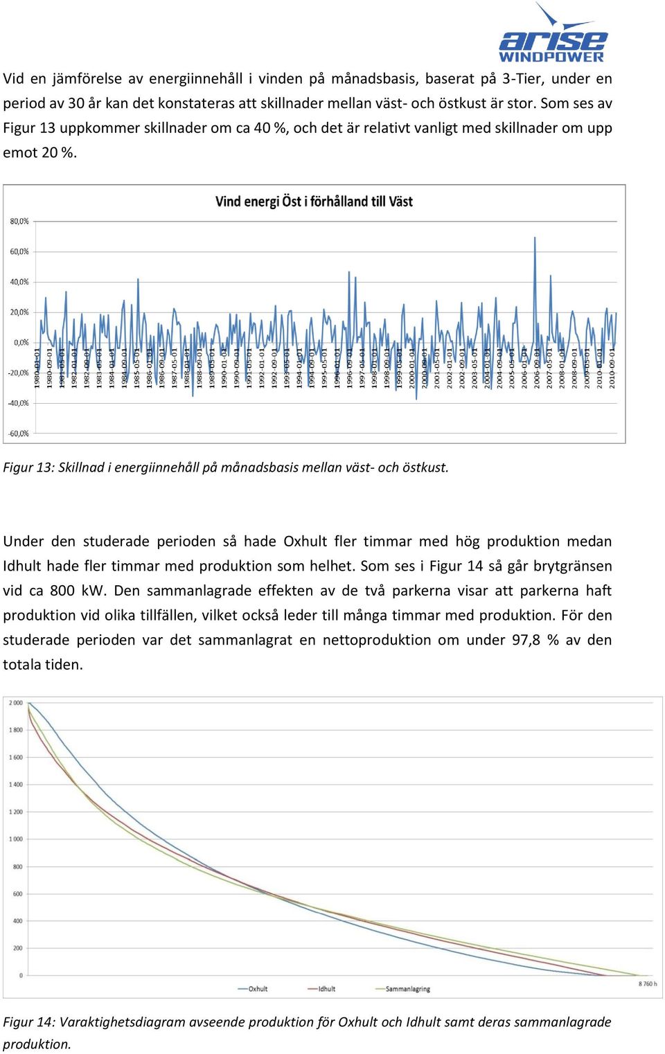 Under den studerade perioden så hade Oxhult fler timmar med hög produktion medan Idhult hade fler timmar med produktion som helhet. Som ses i Figur 14 så går brytgränsen vid ca 800 kw.