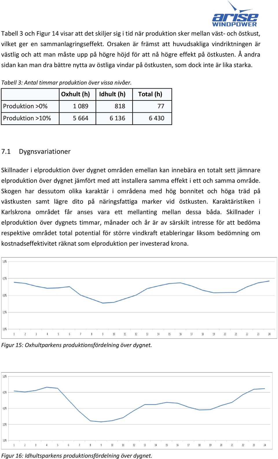 Å andra sidan kan man dra bättre nytta av östliga vindar på östkusten, som dock inte är lika starka. Tabell 3: Antal timmar produktion över vissa nivåer.