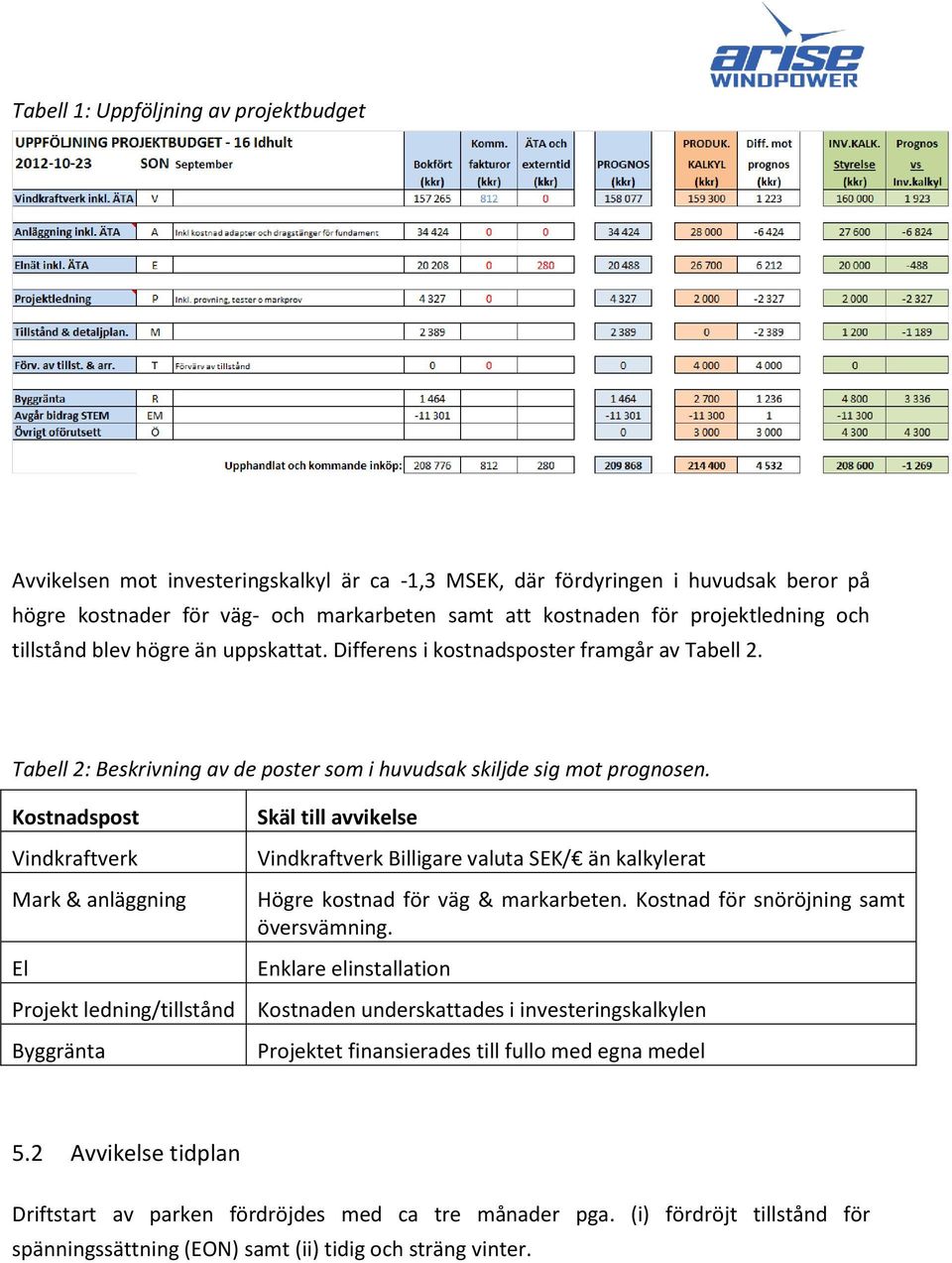 Kostnadspost Vindkraftverk Mark & anläggning El Projekt ledning/tillstånd Byggränta Skäl till avvikelse Vindkraftverk Billigare valuta SEK/ än kalkylerat Högre kostnad för väg & markarbeten.