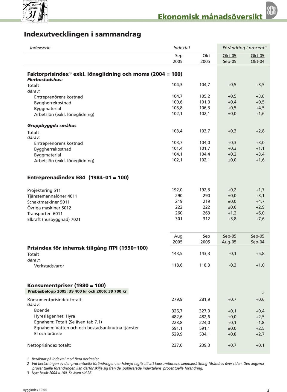 löneglidning) 14,3 14,7 1,6 15,8 12,1 14,7 15,2 11, 16,3 12,1 +,5 +,5 +,4 +,5 ±, +3,5 +3,8 +,5 +4,5 +1,6 Gruppbyggda småhus Totalt därav: Entreprenörens kostnad Byggherrekostnad Byggmaterial