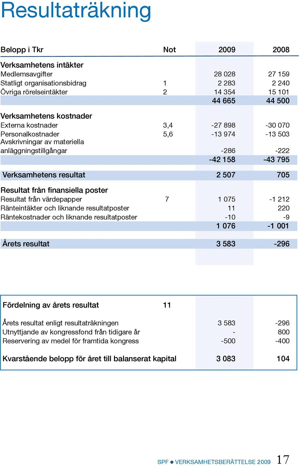 705 Resultat från finansiella poster Resultat från värdepapper 7 1 075-1 212 Ränteintäkter och liknande resultatposter 11 220 Räntekostnader och liknande resultatposter -10-9 1 076-1 001 Årets