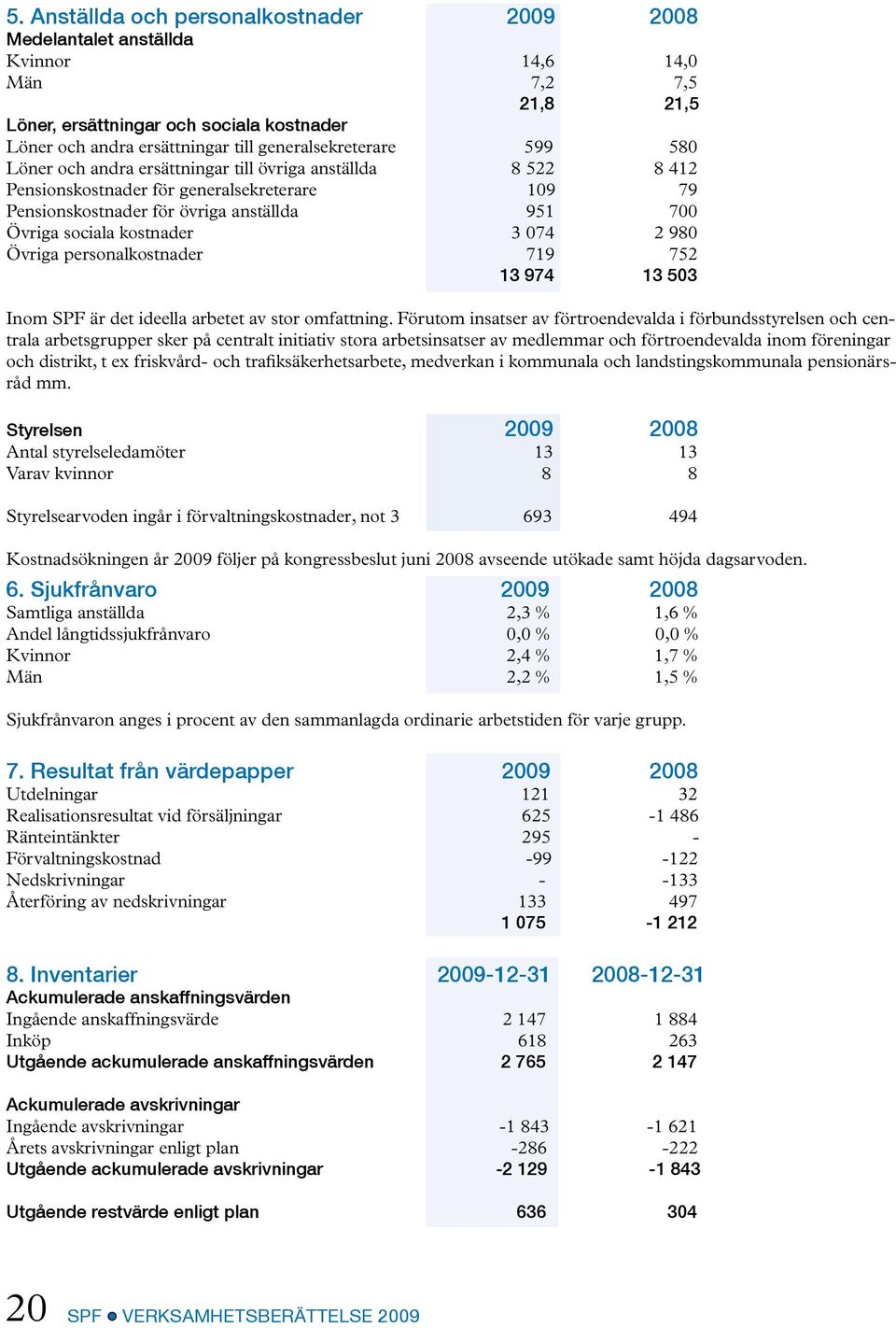 kostnader 3 074 2 980 Övriga personalkostnader 719 752 13 974 13 503 Inom SPF är det ideella arbetet av stor omfattning.