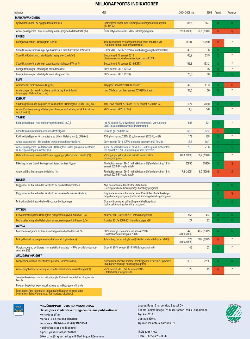 (region)kollektivtrafik (%) Ökar betydande senast 212 (Strategiprogram) 28, (2) 26,5 (28) L L ENERGI Energikonsumtion i Helsingfors (GWh) Totalkonsumtion av energi börjar gå neråt senast 22 14181