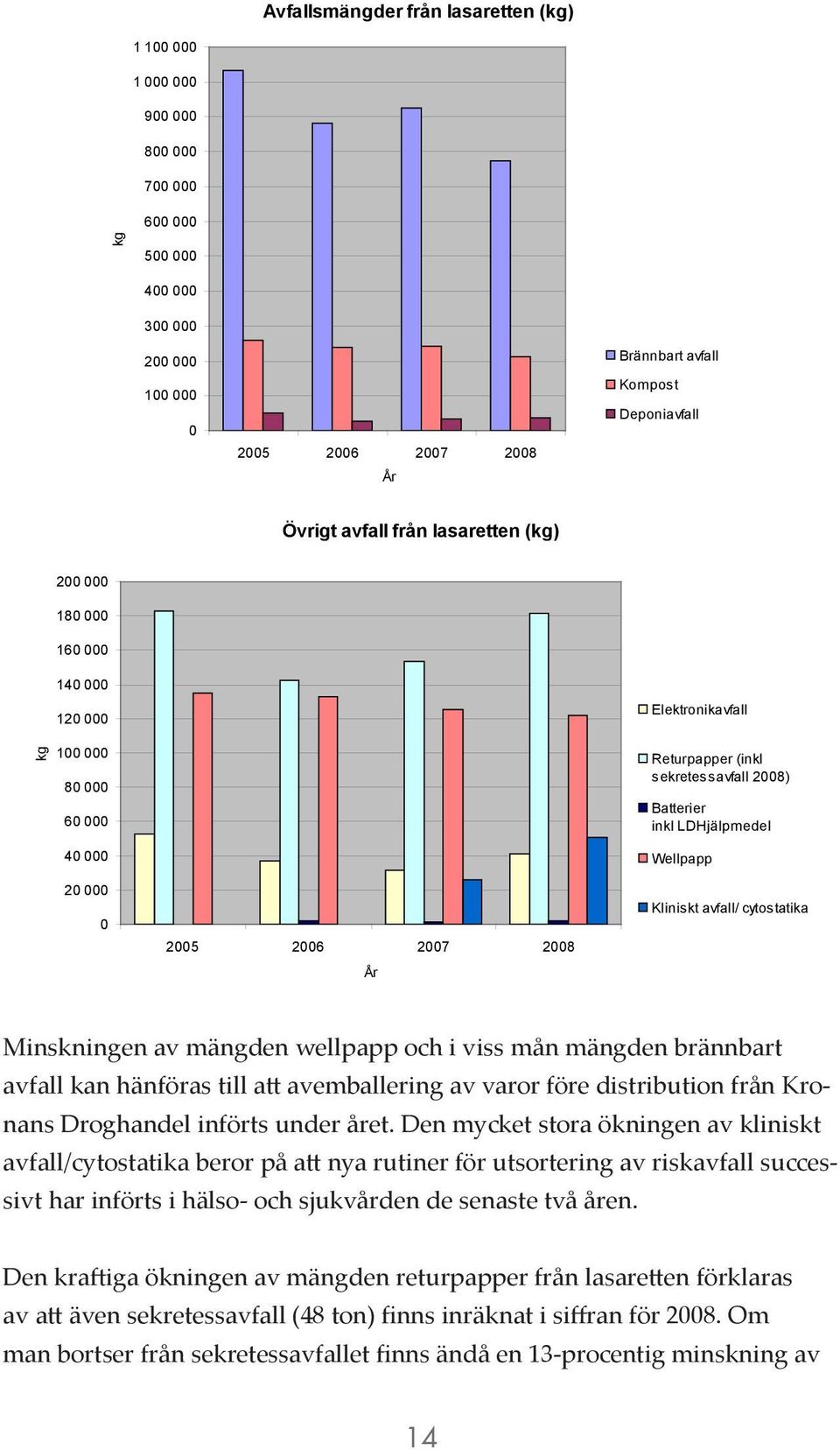 Batterier inkl LDHjälpmedel Wellpapp Kliniskt avfall/ cytostatika Minskningen av mängden wellpapp och i viss mån mängden brännbart avfall kan hänföras till att avemballering av varor före