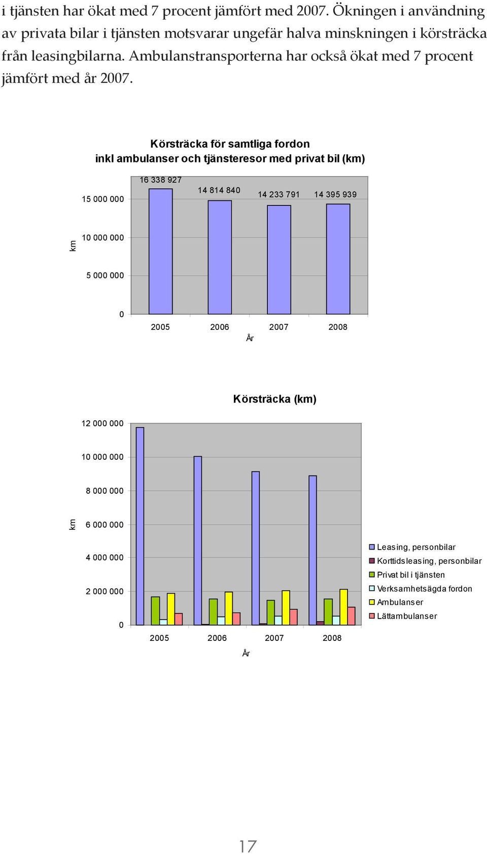 Ambulanstransporterna har också ökat med 7 procent jämfört med år 2007.