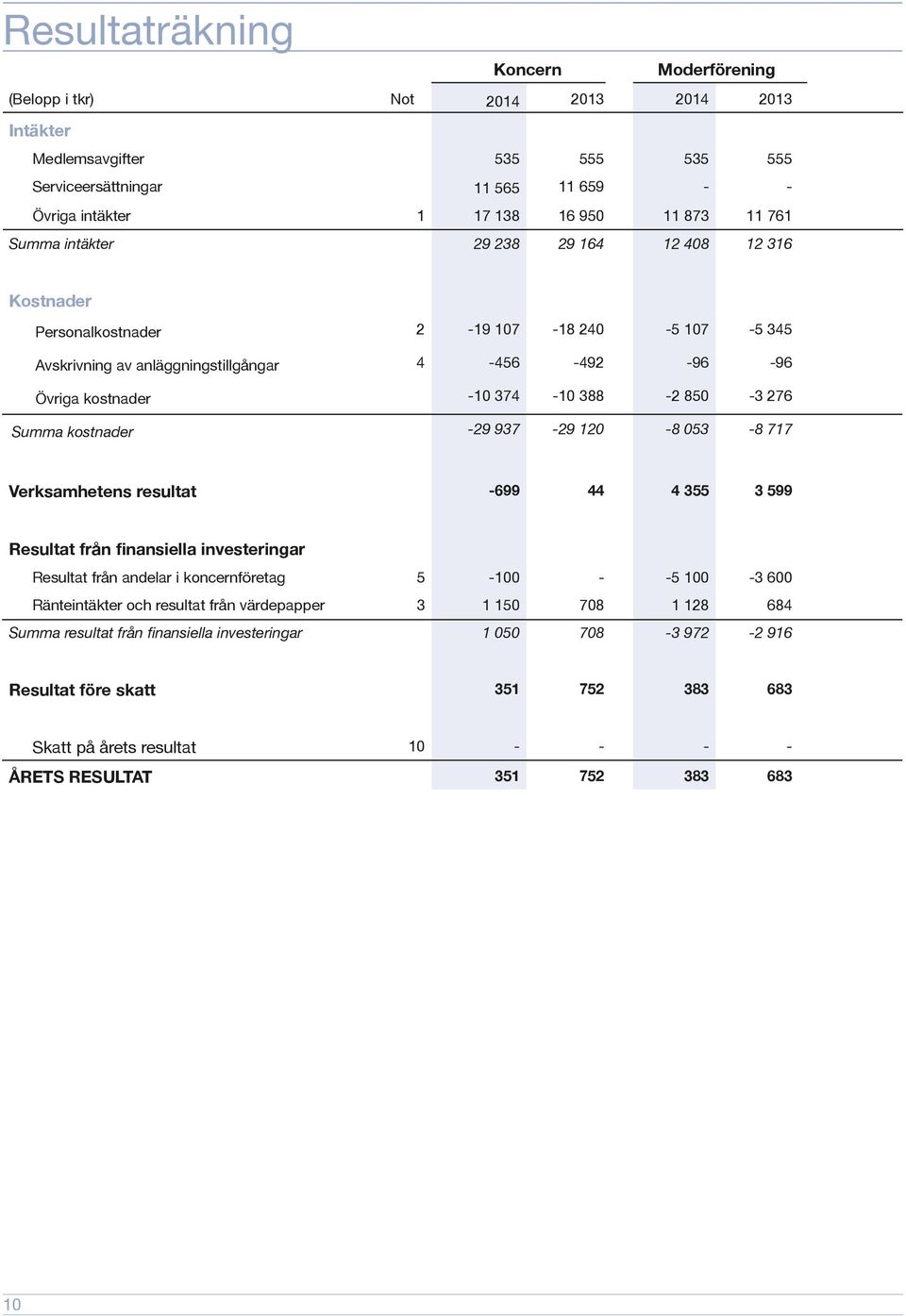 276 Summa kostnader -29 937-29 120-8 053-8 717 Verksamhetens resultat -699 44 4 355 3 599 Resultat från finansiella investeringar Resultat från andelar i koncernföretag 5-100 - -5 100-3 600