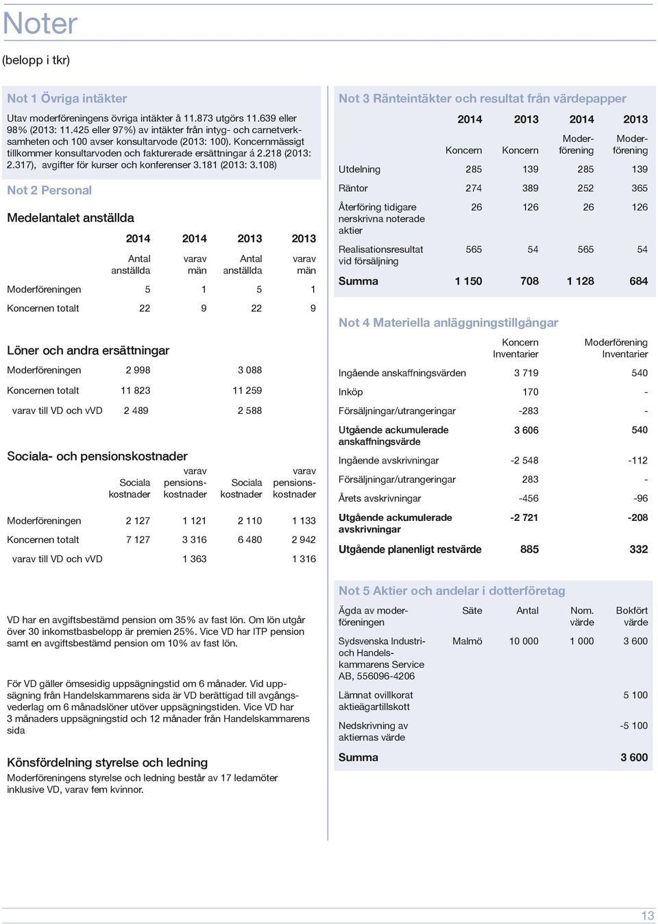 317), avgifter för kurser och konferenser 3.181 (2013: 3.