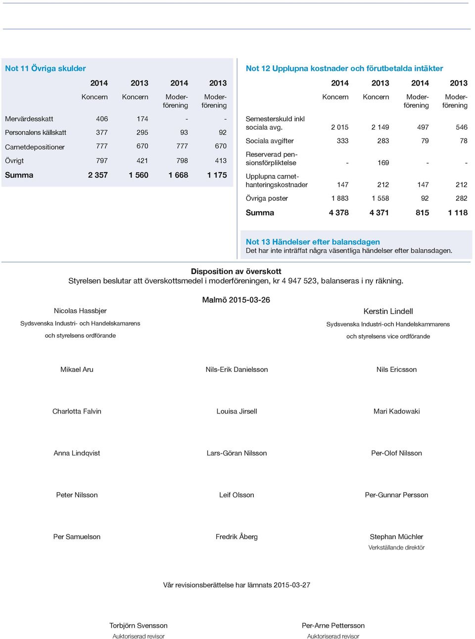 2 015 2 149 497 546 Sociala avgifter 333 283 79 78 Reserverad pensionsförpliktelse - 169 - - Upplupna carnethanteringskostnader 147 212 147 212 Övriga poster 1 883 1 558 92 282 Summa 4 378 4 371 815