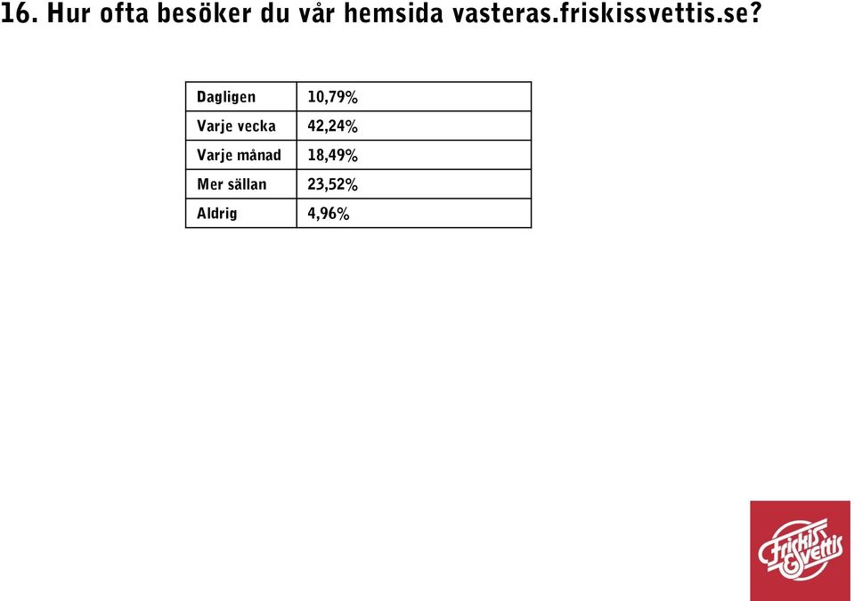 Dagligen 10,79% Varje vecka 42,24%