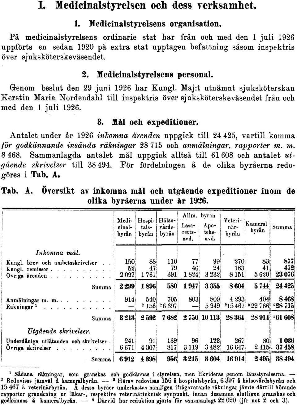 Medicinalstyrelsens personal. Genom beslut den 29 juni 1926 har Kungl. Maj:t utnämnt sjuksköterskan Kerstin Maria Nordendahl till inspektris över sjuksköterskeväsendet från och med den 1 juli 1926. 3.