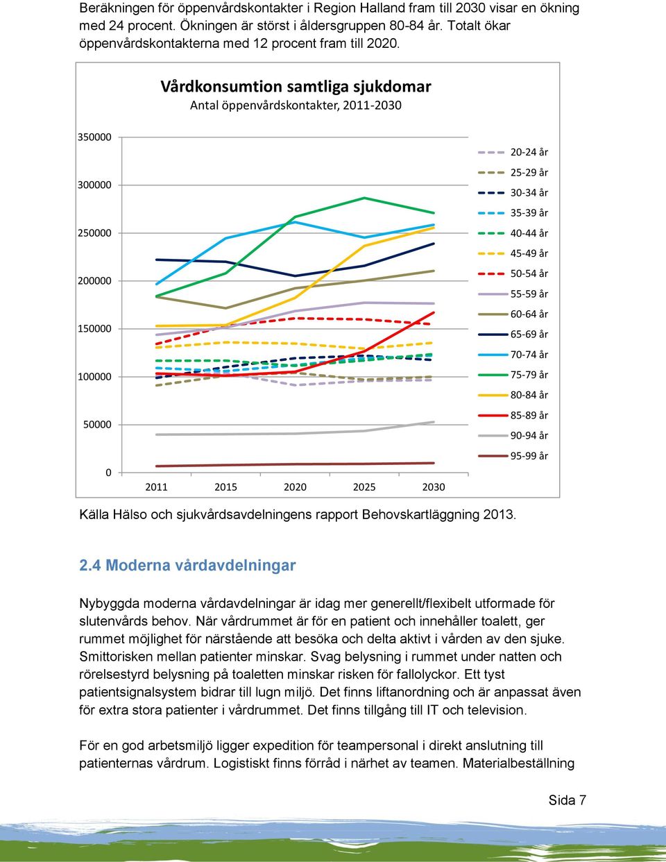 Vårdkonsumtion samtliga sjukdomar Antal öppenvårdskontakter, 2011-2030 350000 300000 250000 200000 150000 100000 50000 0 2011 2015 2020 2025 2030 20-24 år 25-29 år 30-34 år 35-39 år 40-44 år 45-49 år