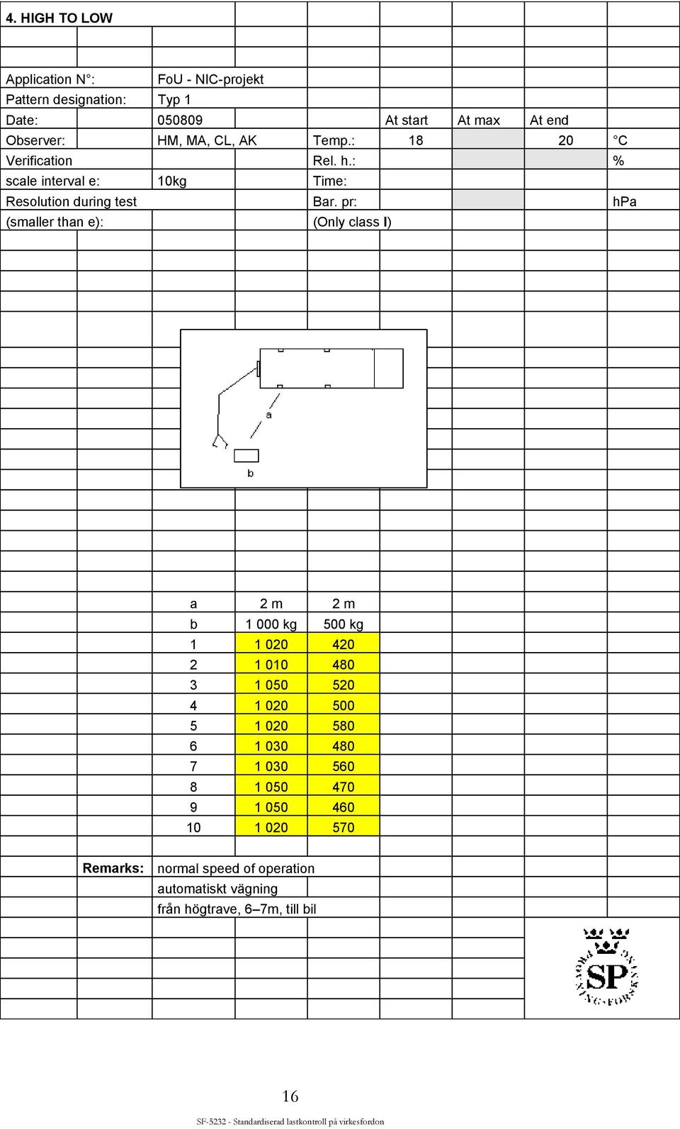 pr: hpa (smaller than e): (Only class I) a 2 m 2 m b 1 000 kg 500 kg 1 1 020 420 2 1 010 480 3 1 050 520 4 1 020 500 5 1 020