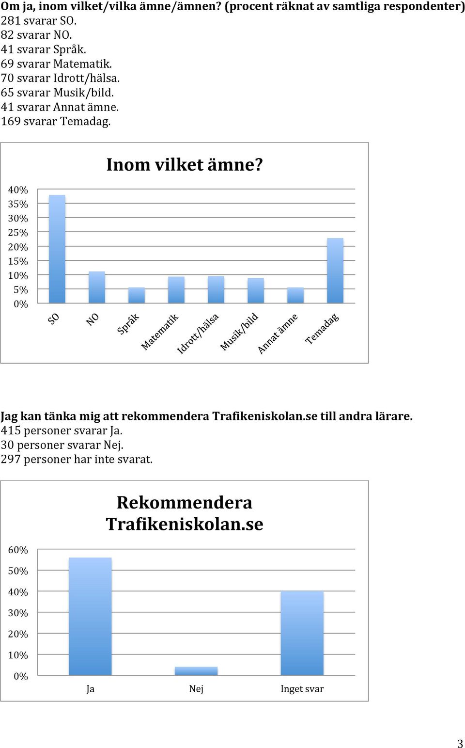 40% 35% 30% 25% 20% 15% 10% 5% 0% Inom vilket ämne? Jag kan tänka mig att rekommendera Trafikeniskolan.se till andra lärare.