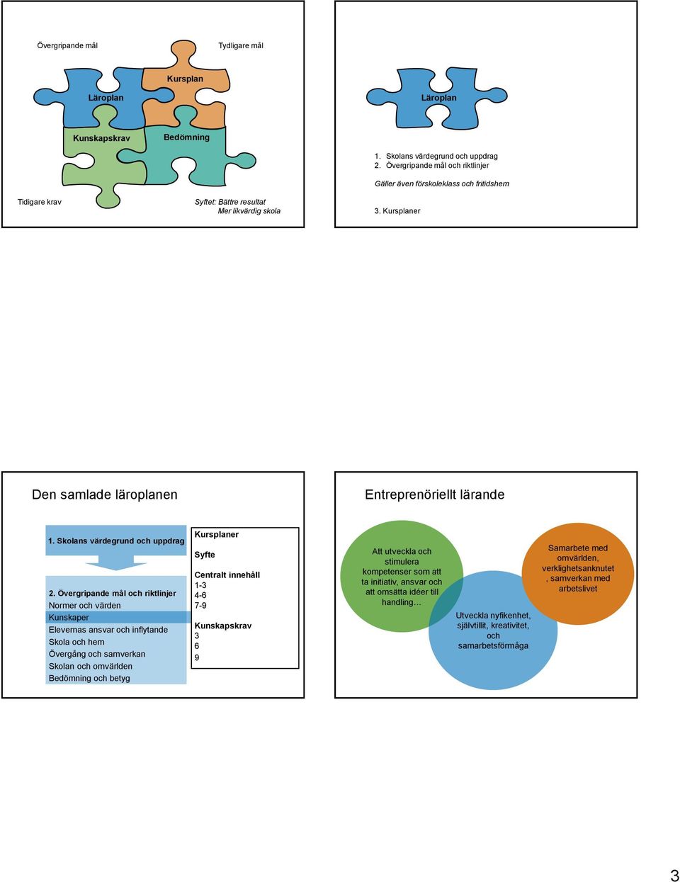 Övergripande mål och riktlinjer Normer och värden Kunskaper Elevernas ansvar och inflytande Skola och hem Övergång och samverkan Skolan och omvärlden Bedömning och betyg Kursplaner Syfte Centralt