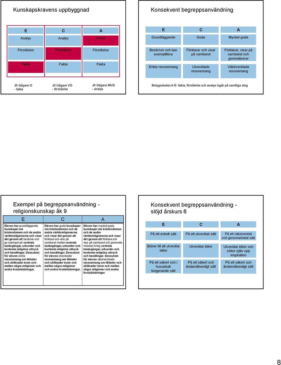 MVG - analys Betygsskalan A-E: fakta, förståelse och analys ingår på samtliga steg Exempel på begreppsanvändning - religionskunskap åk 9 Eleven har grundläggande kunskaper om kristendomen och de