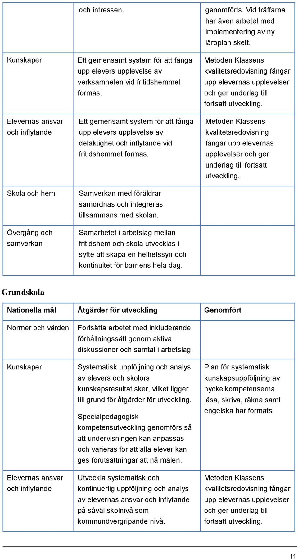 Samarbetet i arbetslag mellan fritidshem och skola utvecklas i syfte att skapa en helhetssyn och kontinuitet för barnens hela dag. genomförts.