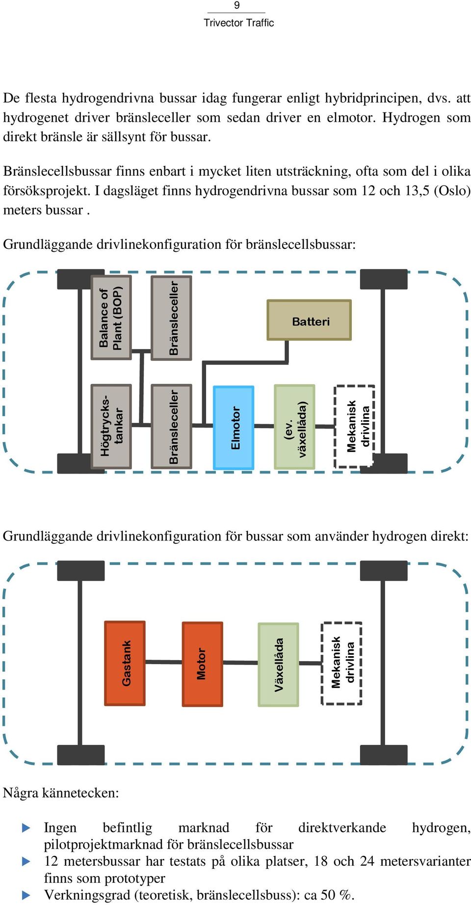 Grundläggande drivlinekonfiguration för bränslecellsbussar: Balance of Plant (BOP) Batteri Grundläggande drivlinekonfiguration för bussar som använder hydrogen direkt: Gastank Motor Växellåda