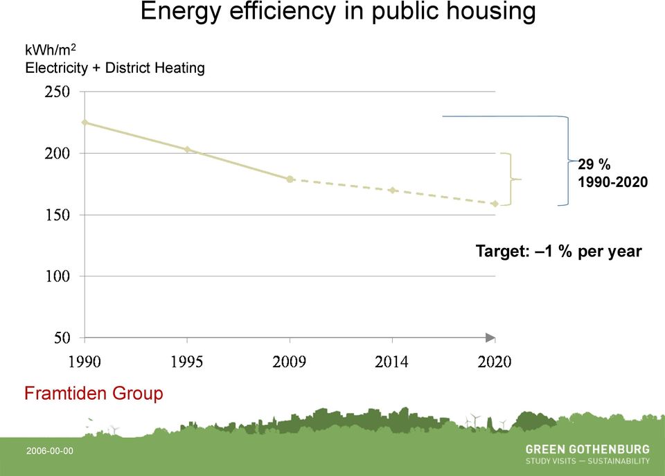 public housing 29 % 1990-2020