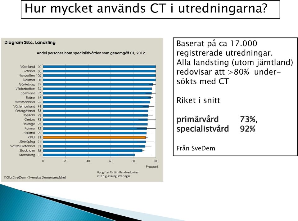 Alla landsting (utom jämtland) redovisar att >80%