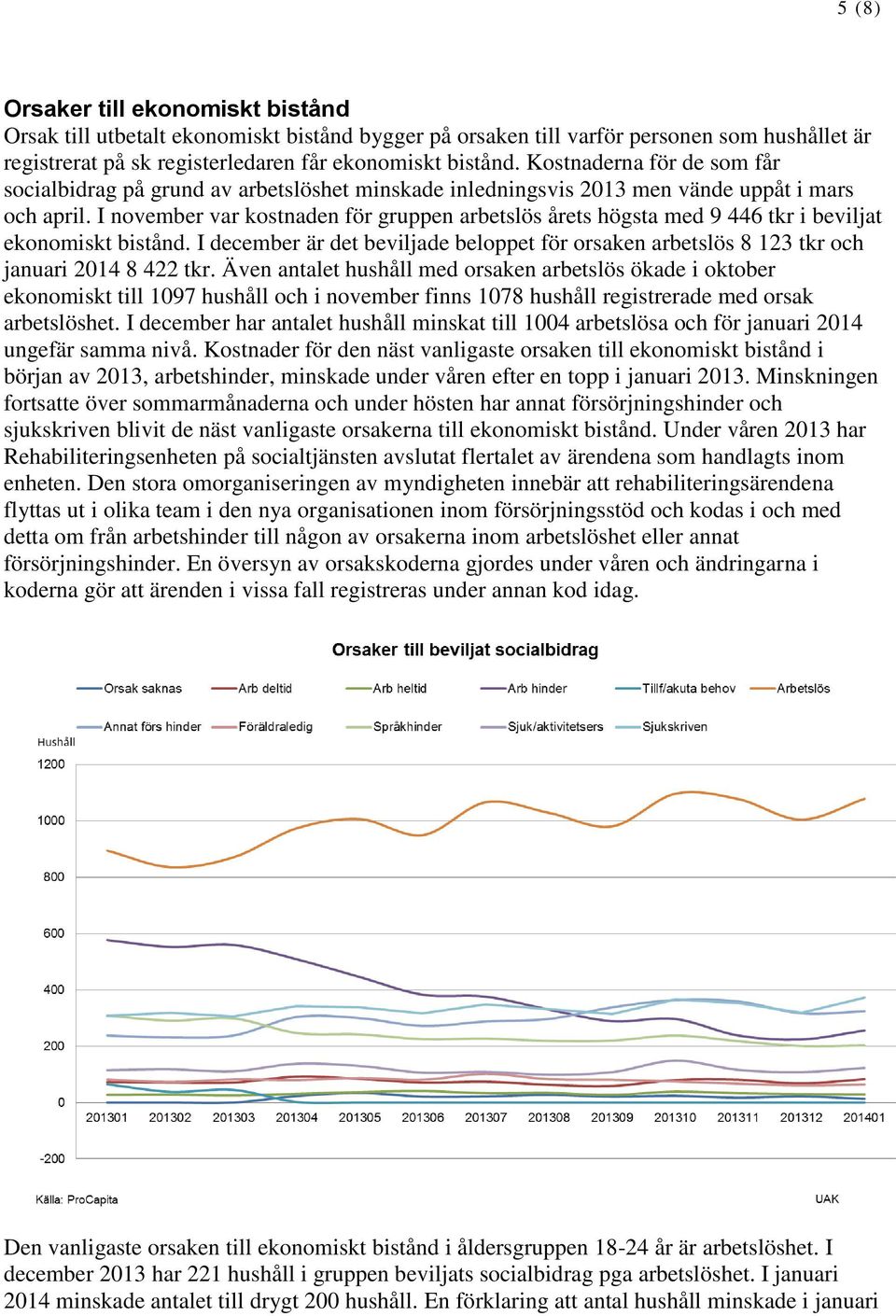 I november var kostnaden för gruppen arbetslös årets högsta med 9 446 tkr i beviljat ekonomiskt bistånd. I december är det beviljade beloppet för orsaken arbetslös 8 123 tkr och 2014 8 422 tkr.
