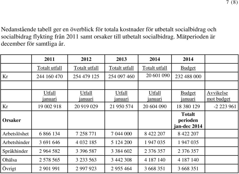 2011 2012 2013 2014 2014 Totalt utfall Totalt utfall Totalt utfall Totalt utfall Budget Kr 244 160 470 254 479 125 254 097 460 20 601 090 232 488 000 Utfall Utfall Utfall Utfall Budget Avvikelse mot