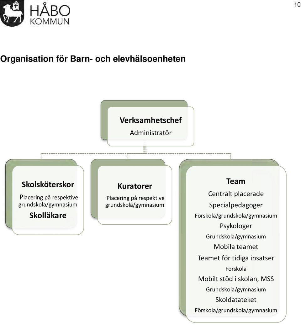 placerade Specialpedagoger Förskola/grundskola/gymnasium Psykologer Grundskola/gymnasium Mobila teamet Teamet