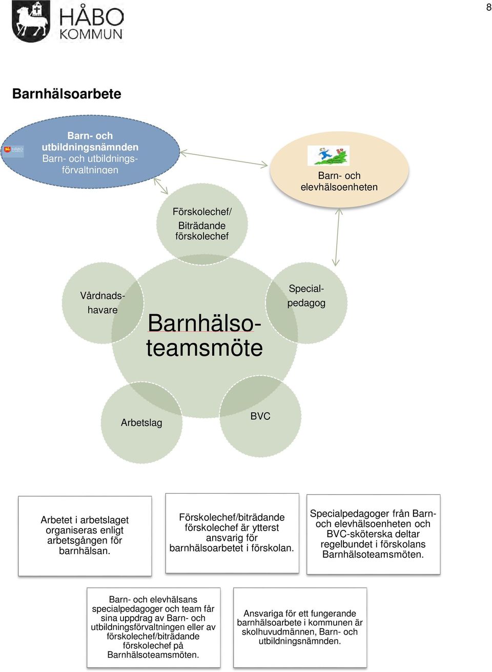 Specialpedagoger från Barnoch elevhälsoenheten och BVC-sköterska deltar regelbundet i förskolans Barnhälsoteamsmöten.