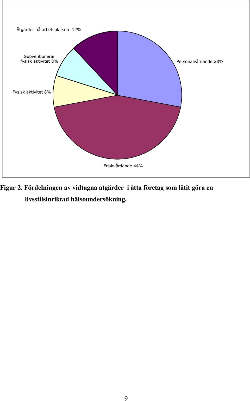 Friskvårdande 44% Figur 2.