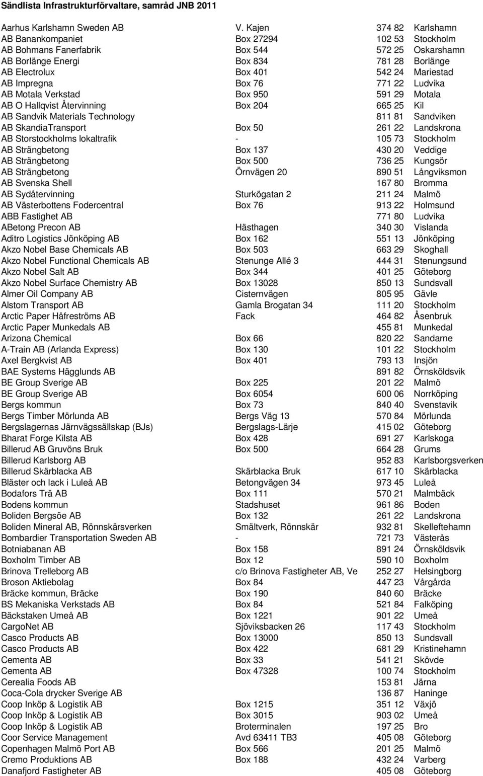 AB Impregna Box 76 771 22 Ludvika AB Motala Verkstad Box 950 591 29 Motala AB O Hallqvist Återvinning Box 204 665 25 Kil AB Sandvik Materials Technology 811 81 Sandviken AB SkandiaTransport Box 50
