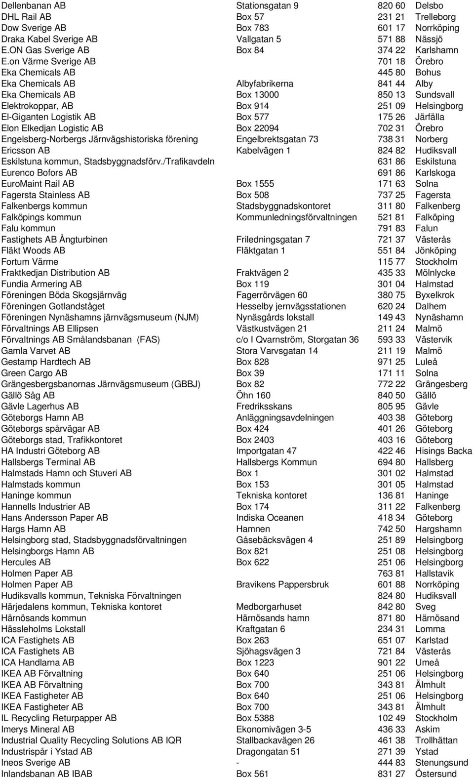 on Värme Sverige AB 701 18 Örebro Eka Chemicals AB 445 80 Bohus Eka Chemicals AB Albyfabrikerna 841 44 Alby Eka Chemicals AB Box 13000 850 13 Sundsvall Elektrokoppar, AB Box 914 251 09 Helsingborg