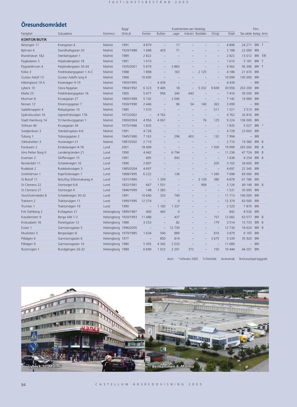 1 A-C Malmö 1988 1 898 163 2 125 4 186 21 670 BRI Gustav Adolf 13 Gustav Adolfs torg 4 Malmö 1968 10 690 10 690 130 000 BRI Hälsingland 19 A Fosievägen 9-19 Malmö 1950/1995 4 439 4 439 BRI Lybeck 10