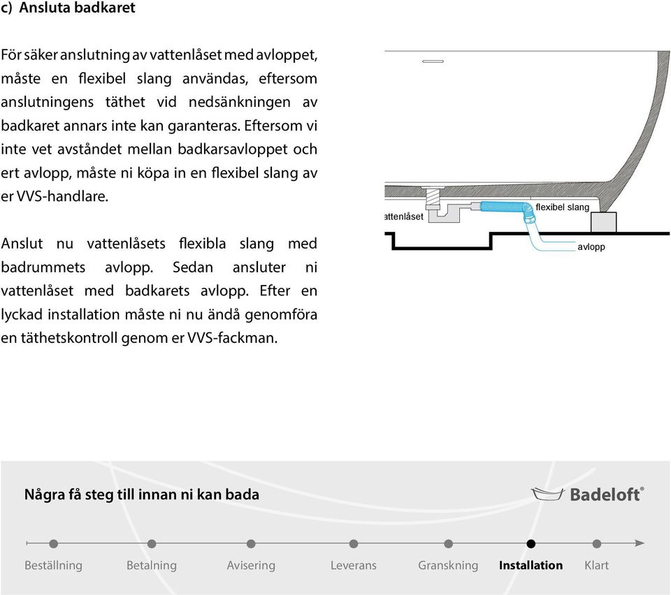 Eftersom vi inte vet avståndet mellan badkarsavloppet och ert avlopp, måste ni köpa in en flexibel slang av er VVS-handlare.