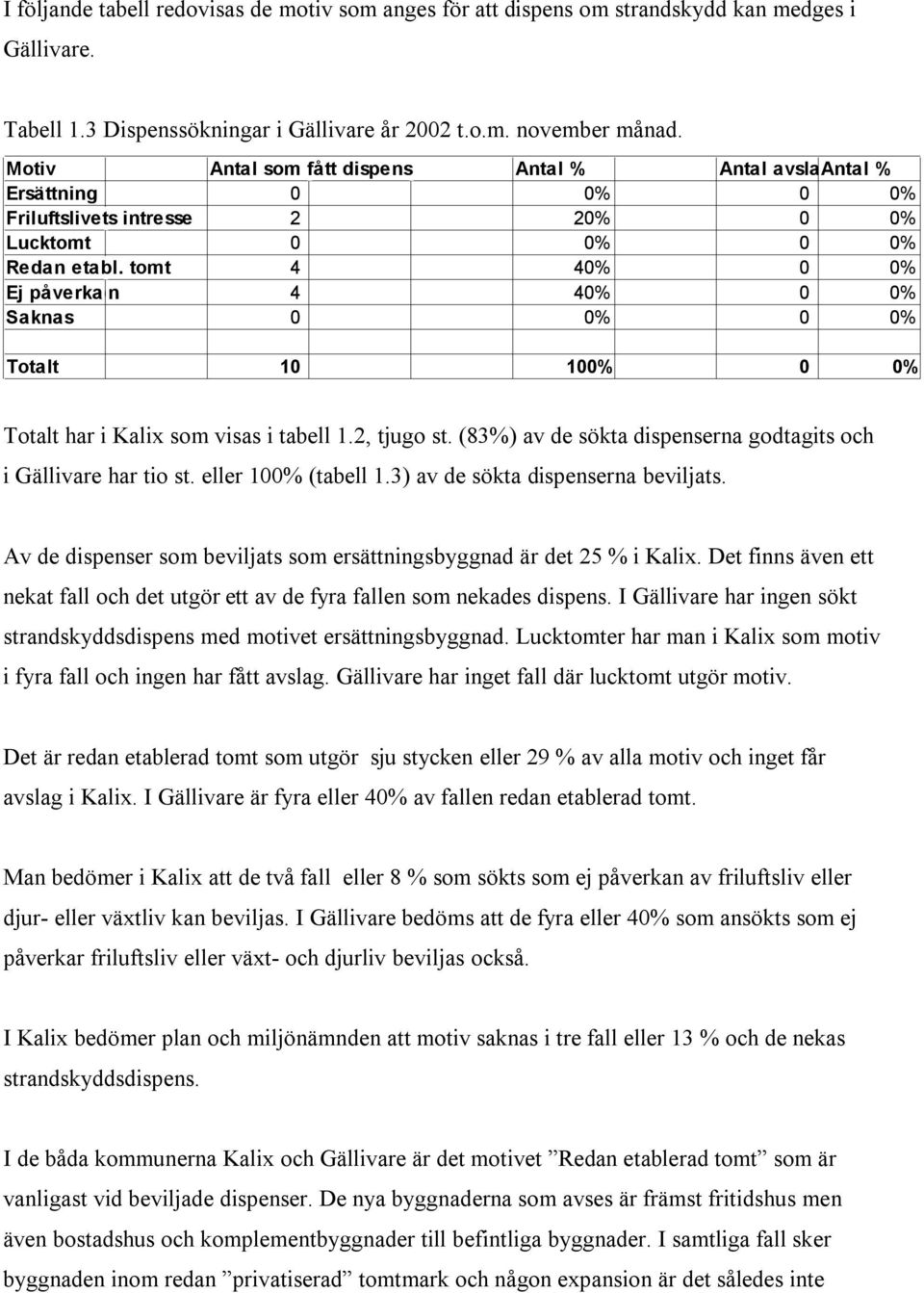 tomt 4 40% 0 0% Ej påverkadn 4 40% 0 0% Saknas 0 0% 0 0% Totalt 10 100% 0 0% Totalt har i Kalix som visas i tabell 1.2, tjugo st. (83%) av de sökta dispenserna godtagits och i Gällivare har tio st.