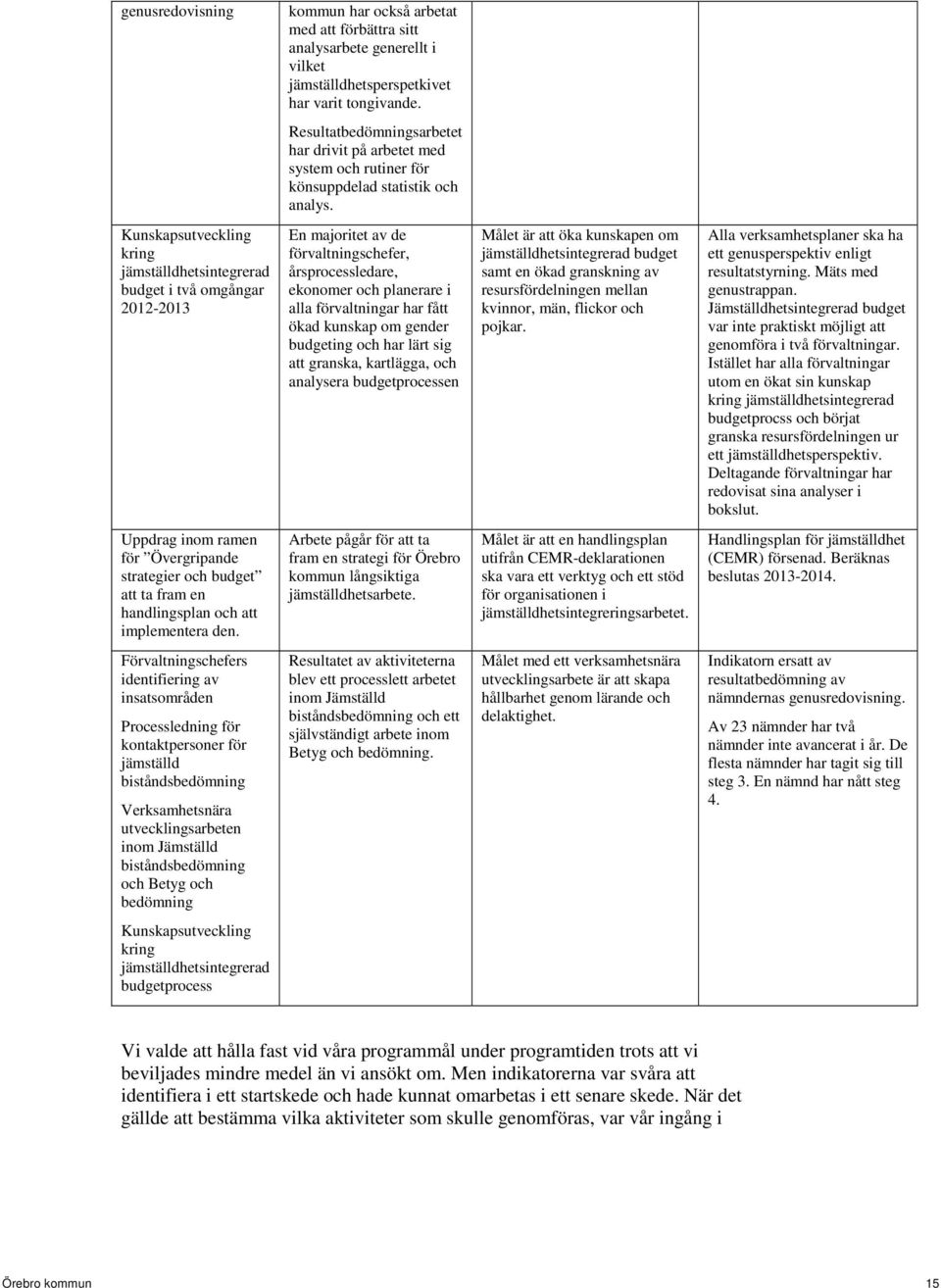 Kunskapsutveckling kring jämställdhetsintegrerad budget i två omgångar 2012-2013 En majoritet av de förvaltningschefer, årsprocessledare, ekonomer och planerare i alla förvaltningar har fått ökad