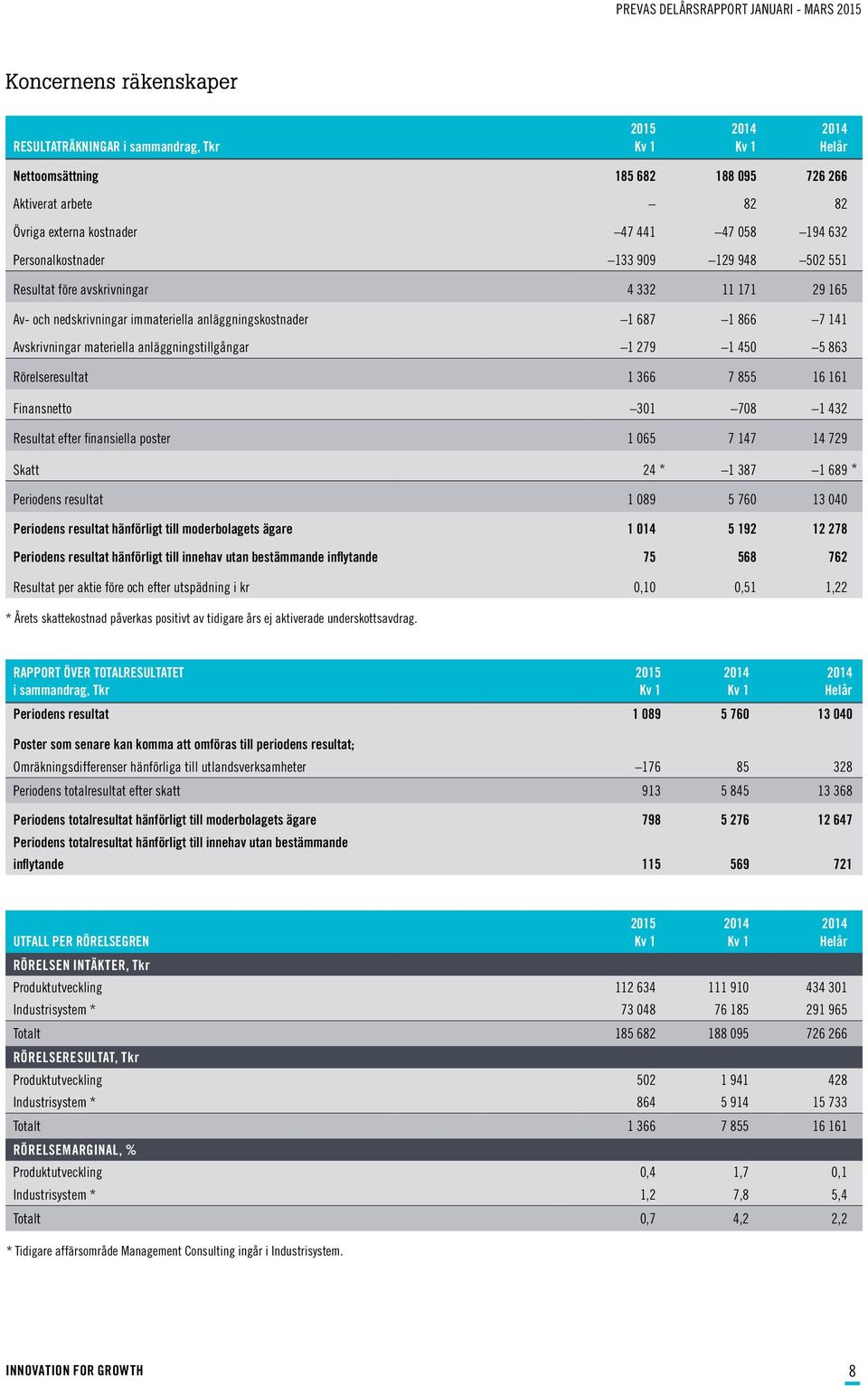 450 5 863 Rörelseresultat 1 366 7 855 16 161 Finansnetto 301 708 1 432 Resultat efter finansiella poster 1 065 7 147 14 729 Skatt 24 * 1 387 1 689 * Periodens resultat 1 089 5 760 13 040 Periodens