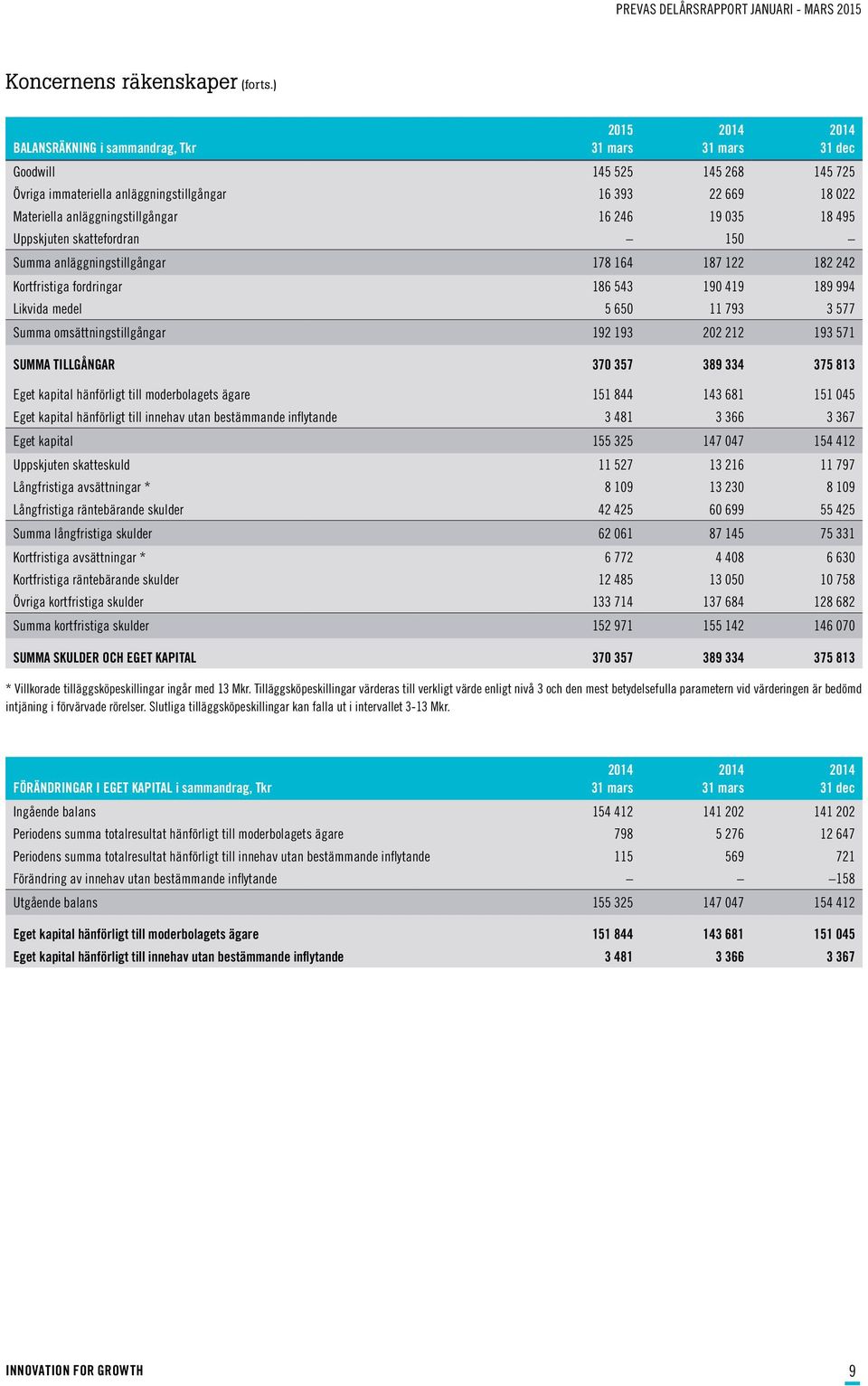 Uppskjuten skattefordran 150 Summa anläggningstillgångar 178 164 187 122 182 242 Kortfristiga fordringar 186 543 190 419 189 994 Likvida medel 5 650 11 793 3 577 Summa omsättningstillgångar 192 193