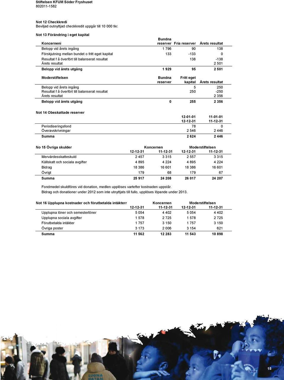 överfört till balanserat resultat 138-138 Årets resultat 2 501 Belopp vid årets utgång 1 929 95 2 501 Moderstiftelsen Bundna Fritt eget reserver kapital Årets resultat Belopp vid årets ingång 5 250