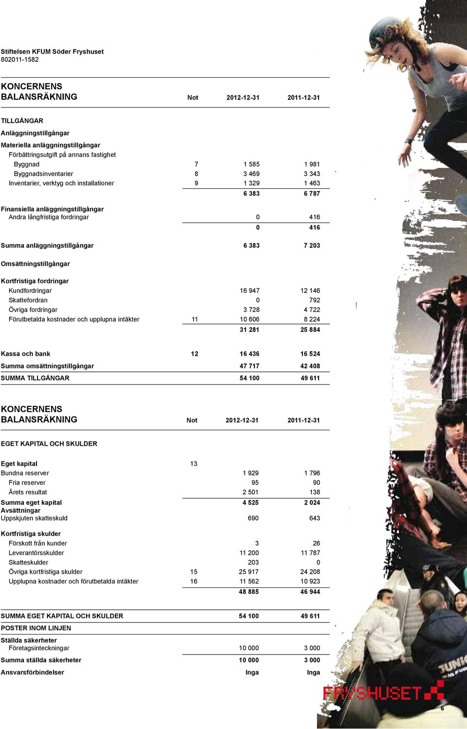 Omsättningstillgångar Kortfristiga fordringar Kundfordringar 16 947 12 146 Skattefordran 0 792 Övriga fordringar 3 728 4 722 Förutbetalda kostnader och upplupna intäkter 11 10 606 8 224 31 281 25 884