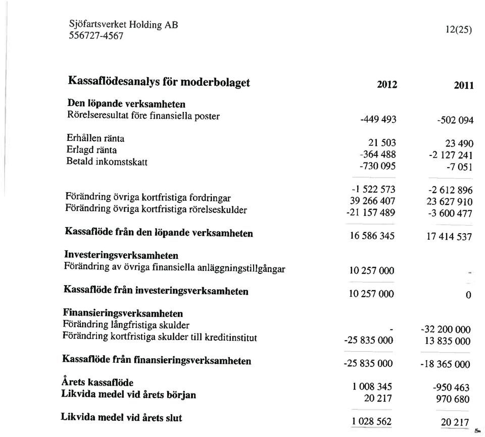 600 477 Kassaflöde från den löpande verksamheten 16 586 345 17 414 537 Jnvesteringsverksamheten Förändring av övriga finansiella anläggningstillgångar 10 257 000 Kassaflöde från