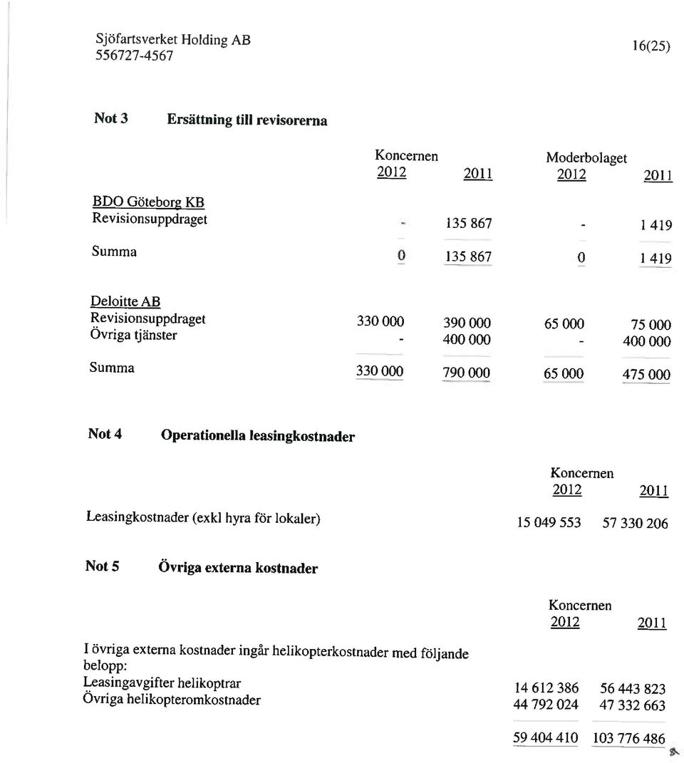 Operationella leasingkostnader 2012 2011 Leasingkostnader (exkl hyra för lokaler) 15 049 553 57 330 206 Not 5 Övriga externa kostnader 2012 2011 1 övriga externa