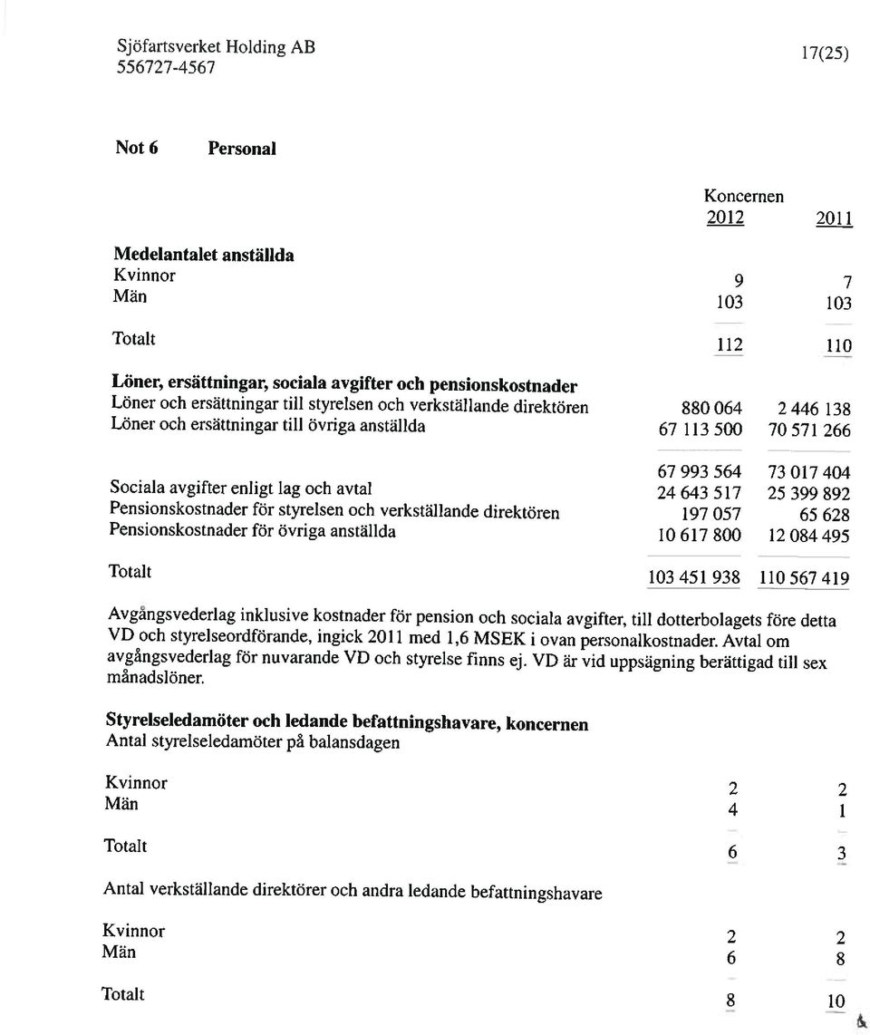 73017404 25 399 892 Pensionskostnader för styrelsen och verkställande direktören 197 057 65 628 Pensionskostnader för övriga anställda 10 617 800 12 084 495 Totalt 103451938 110567419 Avgangsvederlag