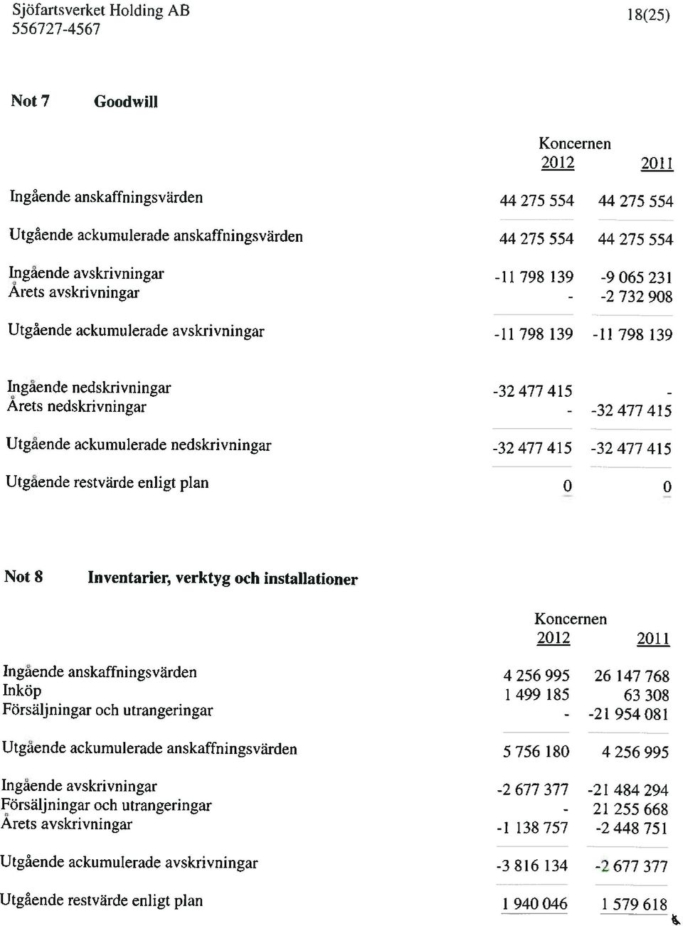 ackumulerade nedskrivningar -32 477 415-32 477 415 Utgaende restvärde enligt plan o 0 Not 8 Inventarier, verktyg och installationer 2012 2011 Ingaende anskaffningsvärden 4 256 995 26 147 768 Inköp 1