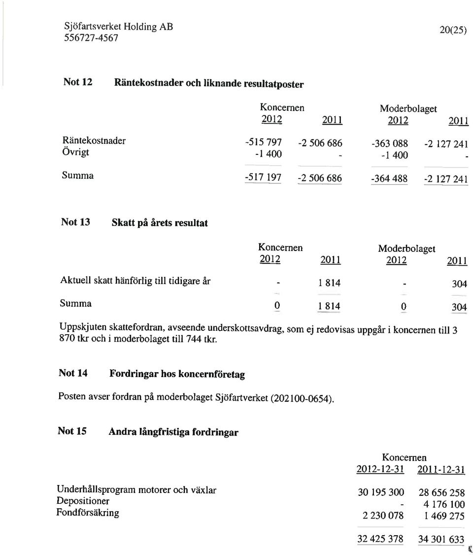 avseende underskottsavdrag, som ej redovisas uppgår i koncernen till 3 870 tkr och i moderbolaget till 744 tkr.